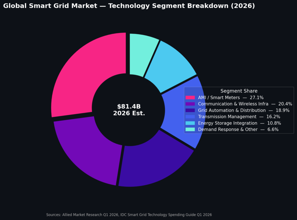 graph4_donut_segments Electric Grid Marketing Statistics