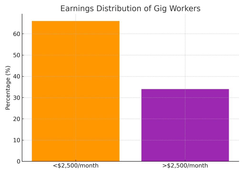 graph4_earnings Gig Economy Marketing Participation Statistics