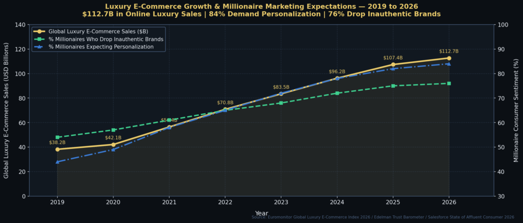 Millionaire Marketing Statistics
