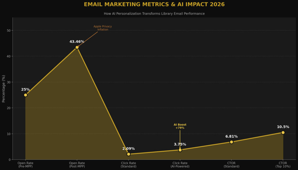 Library Marketing Statistics