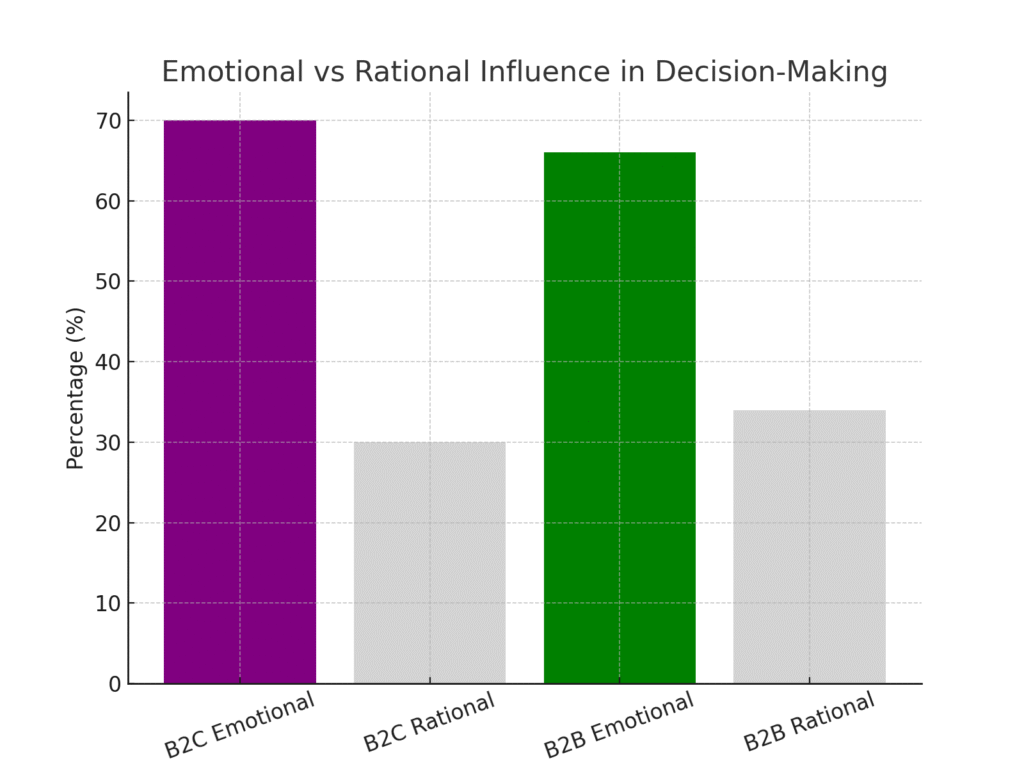 graph4_emotional_vs_rational_decisions Emotional health marketing statistics