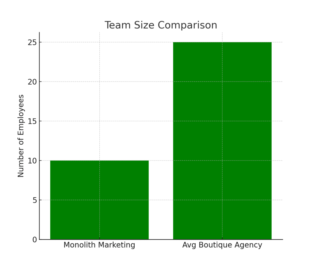 graph4_employee_size Monolith marketing statistics