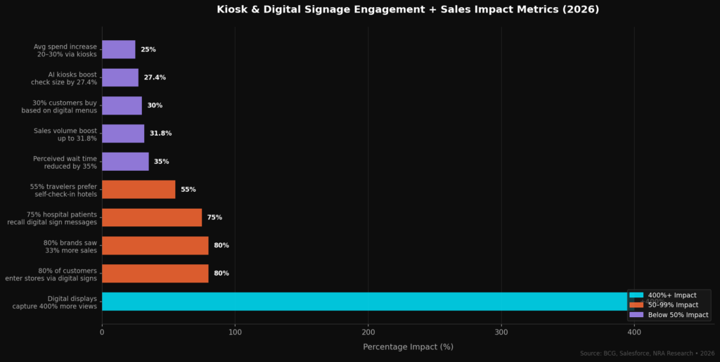 Kiosk Marketing Statistics