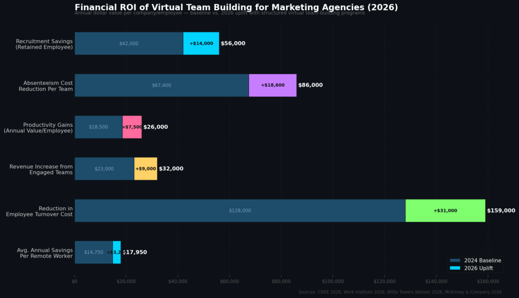 graph4_financial_roi Virtual Marketing Team Building Statistics