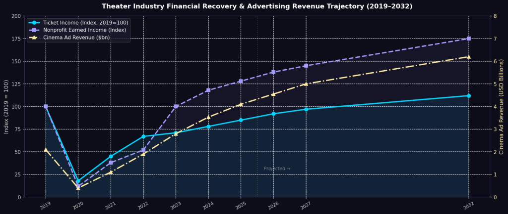 graph4_financial_trajectory Theater Marketing Statistics