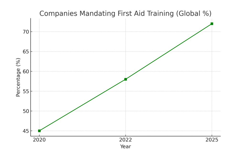 graph4_first_aid_training First Aid Training Marketing Statistics