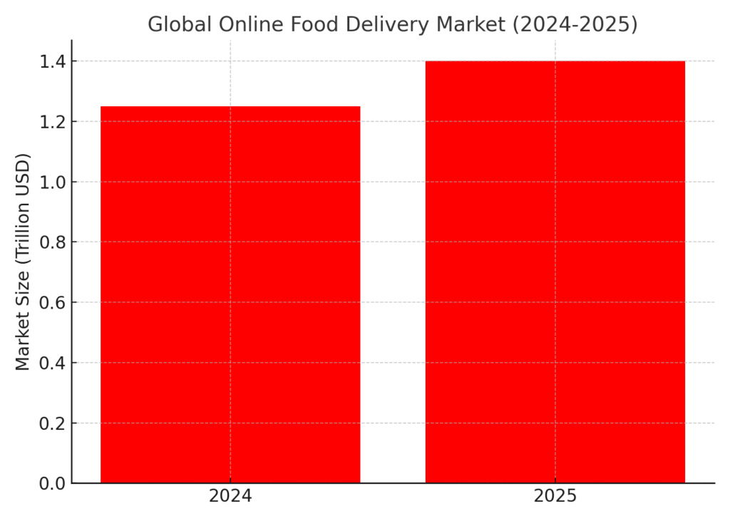 graph4_food_delivery_market Cooking Platform Marketing Statistics