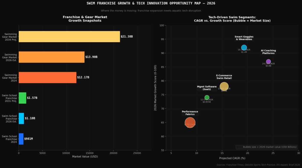 graph4_franchise_tech Swimming training marketing statistics