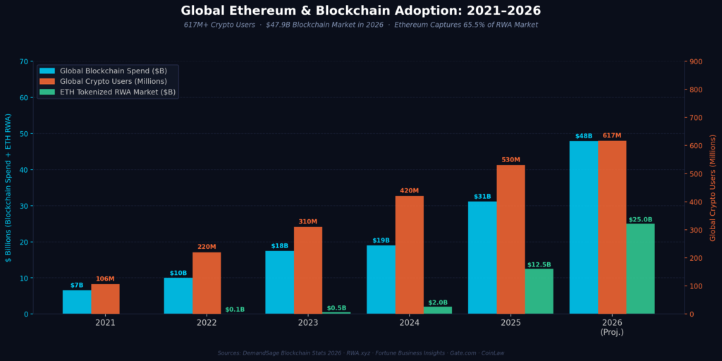 graph4_global_adoption Ethereum Marketing Statistics