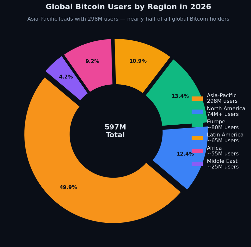 graph4_global_adoption_by_region Bitcoin Marketing Statistics