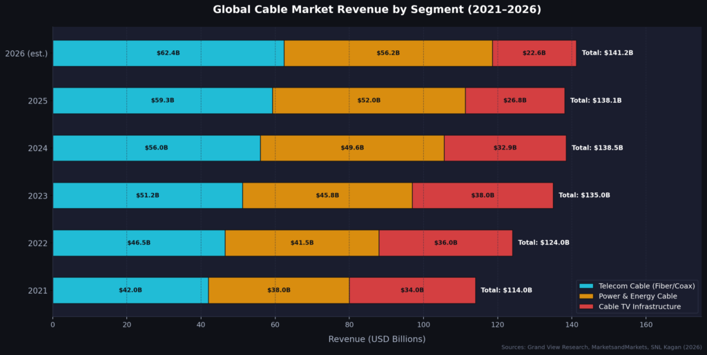 graph4_global_cable_market_hbar Cable Marketing Statistics