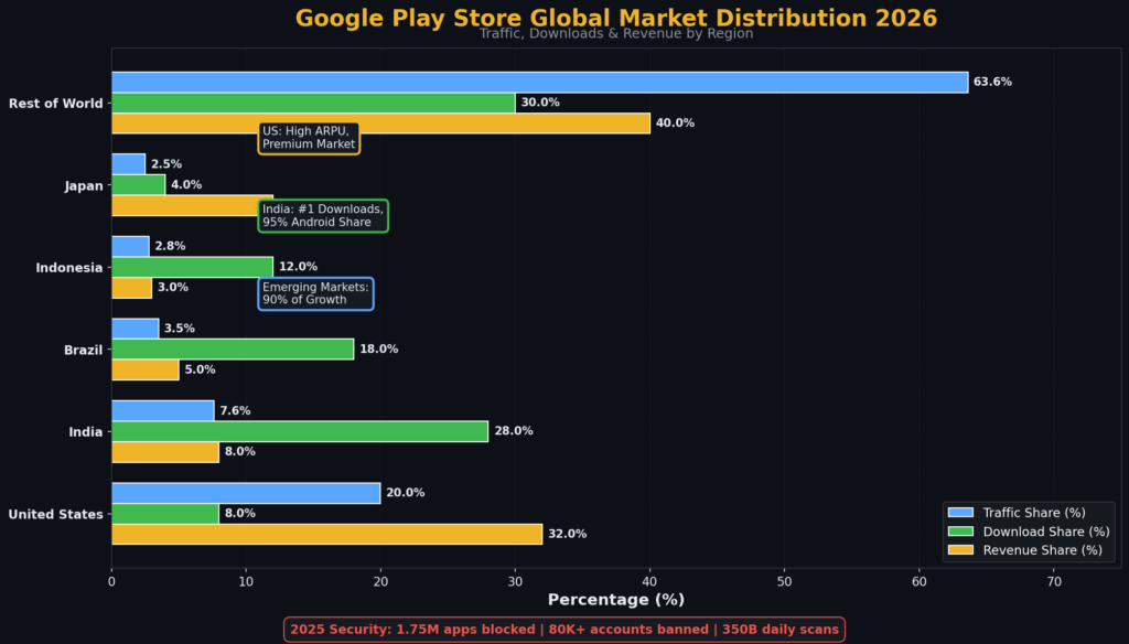 graph4_global_market (1) Play Store Marketing Statistics
