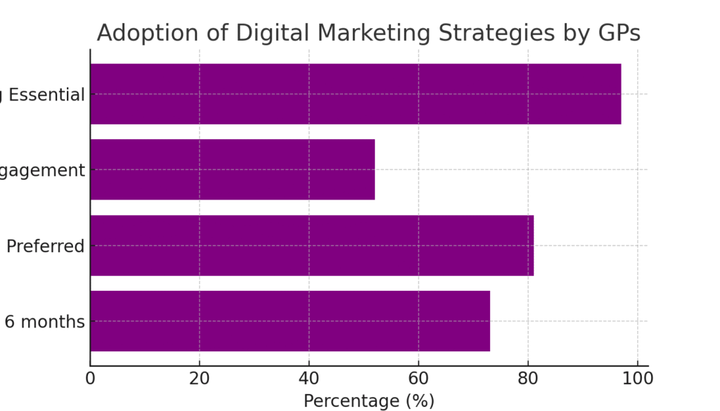 graph4_gp_marketing_strategies GENERAL PRACTITIONER MARKETING STATISTICS