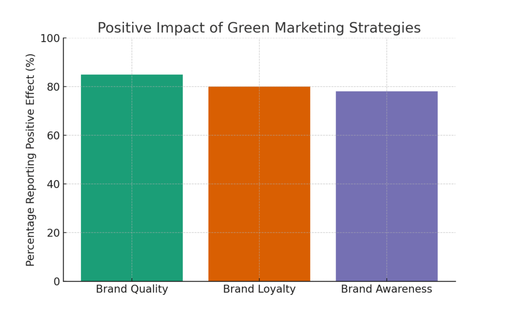 graph4_green_marketing_impact Environmental Health Marketing Statistics