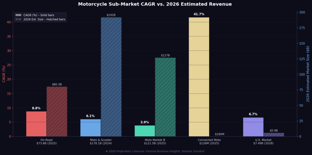 graph4_grouped_bar_cagr_revenue Motorcycle Marketing Statistics