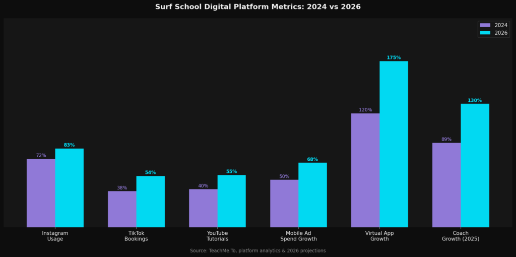 graph4_groupedbar_platforms Surfing Training Marketing Statistics