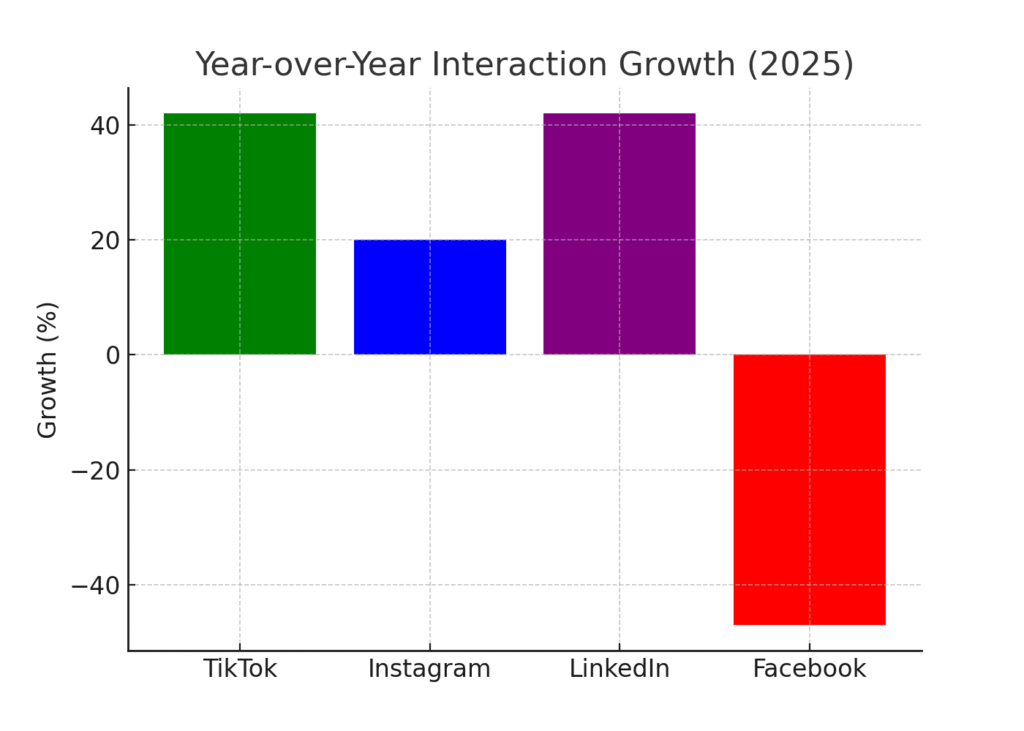 graph4_growth Virtual marketing social interaction statistics
