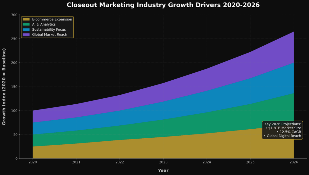 graph4_growth_drivers Closeout Marketing Statistics