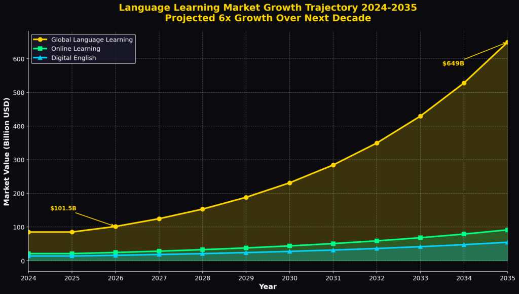 Language training marketing statistics