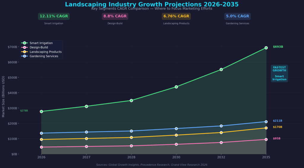 Landscaping Marketing Statistics