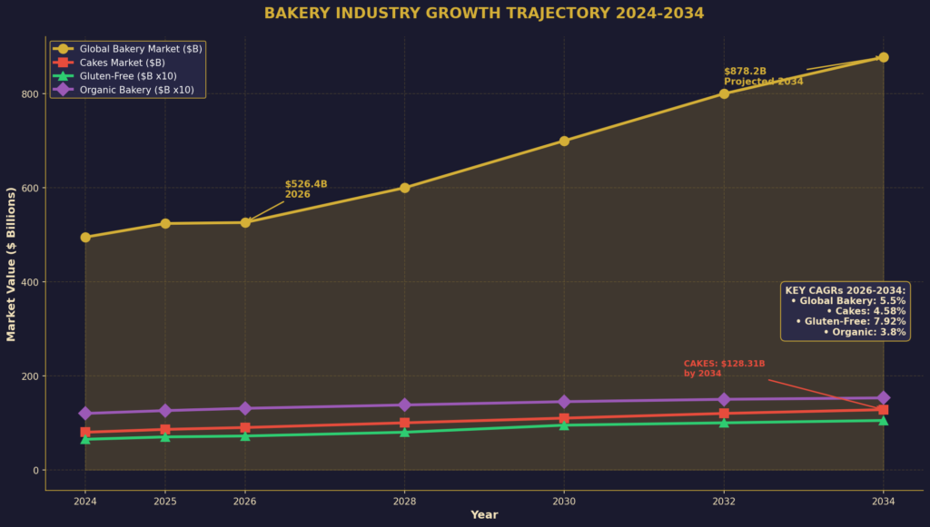 graph4_growth_trajectory (1) Bakery Marketing Statistics