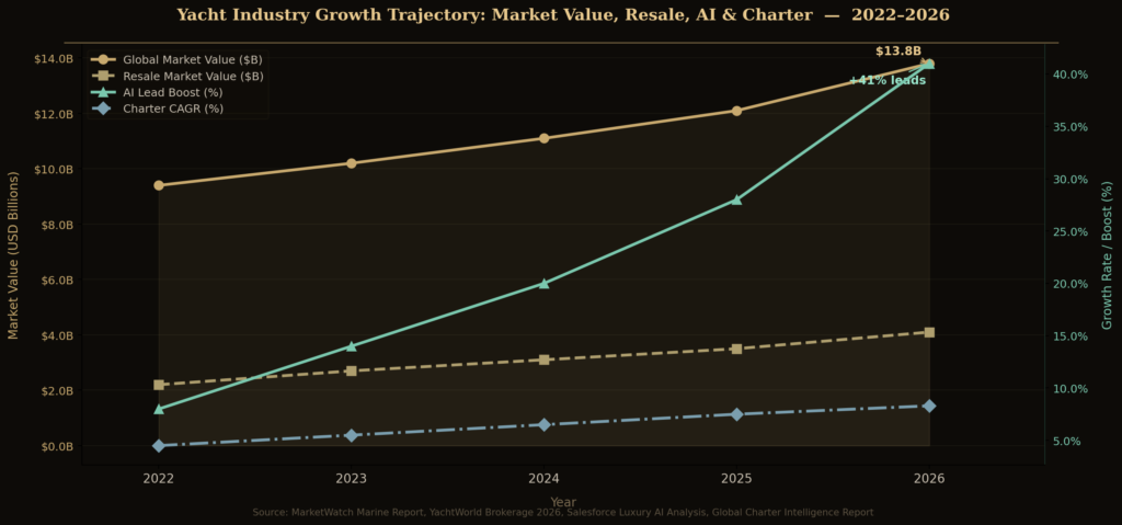 graph4_growth_trajectory Yacht Marketing Statistics