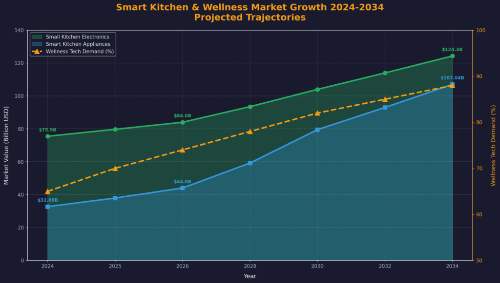 Kitchen Marketing Statistics