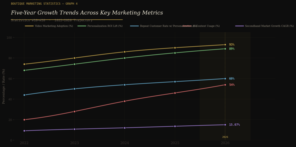 Boutique marketing statistics
