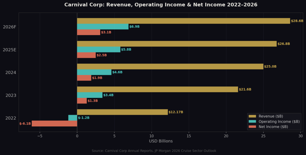 Carnival Marketing Statistics
