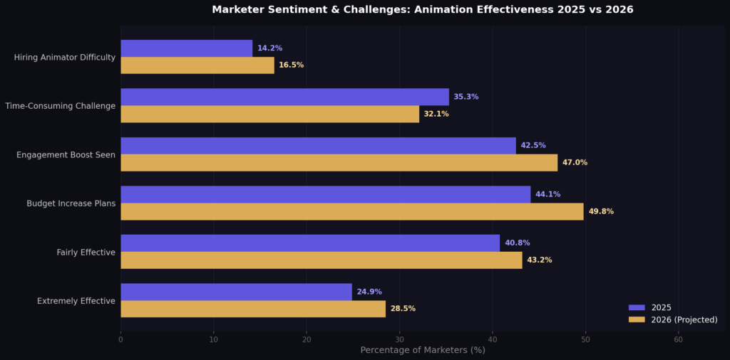 Animation Marketing Statistics