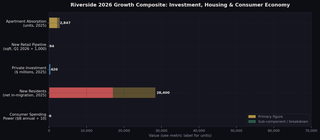 graph4_hbar_investment_multifamily Riverside Marketing Statistics
