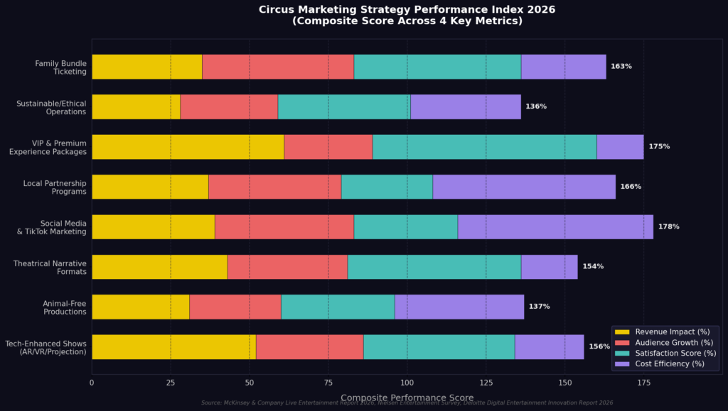 Circus Marketing Statistics