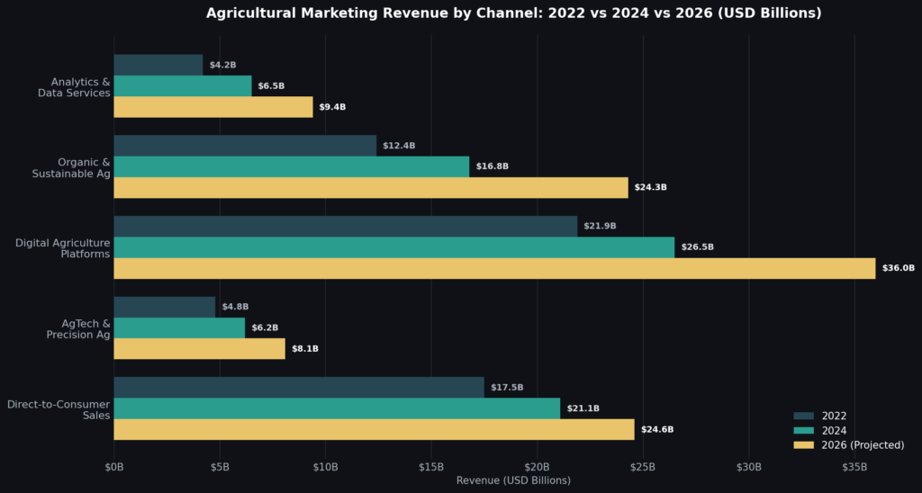 Agricultural Region Marketing Statistics