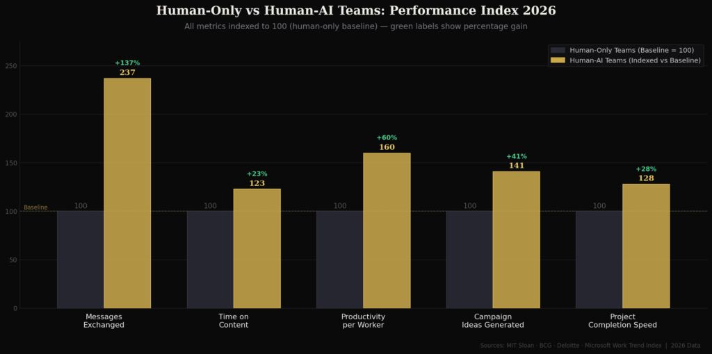 Virtual marketing collaboration effectiveness statistics