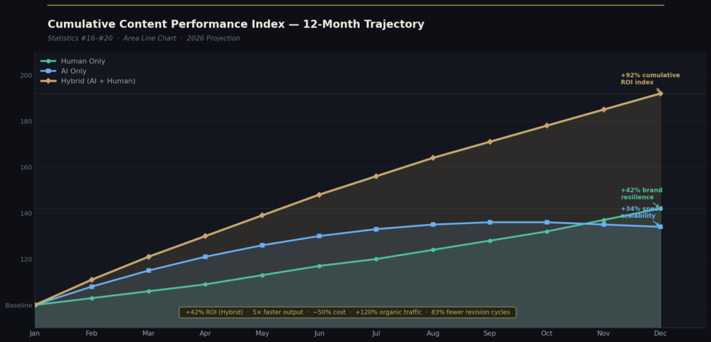AI vs Human Copywriter Performance Statistics