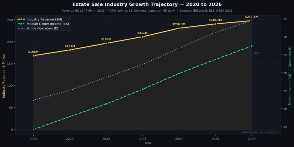 graph4_industry_growth_line (1) Estate Sale Marketing Statistics