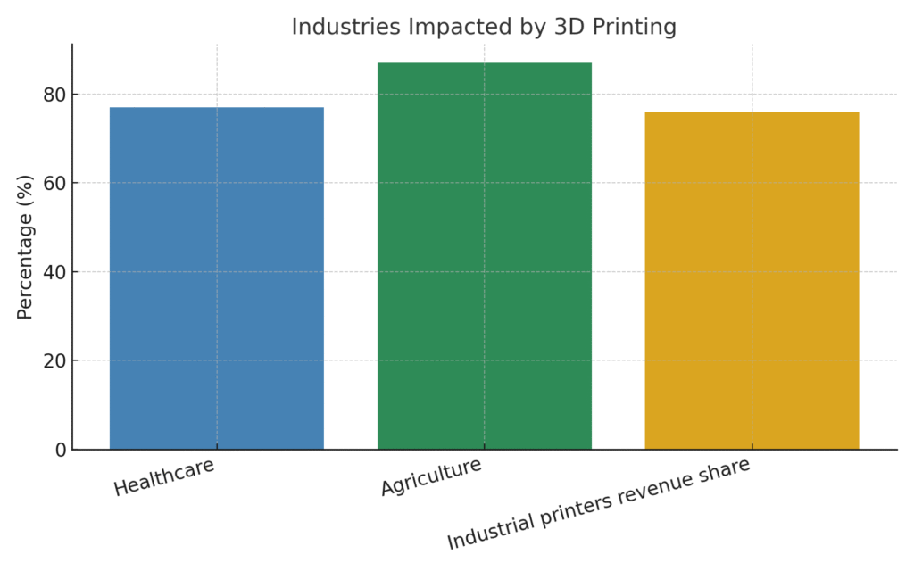 graph4_industry_impact 3D Printing Marketing Statistics