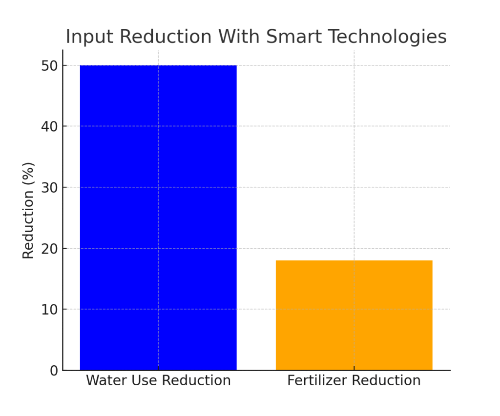 graph4_input_reduction Smart Farm Marketing Statistics.