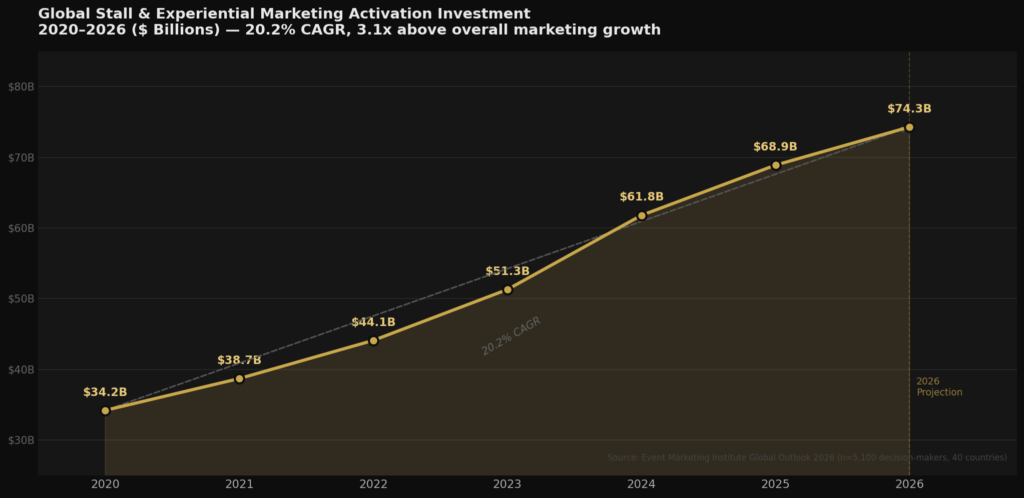 graph4_investment_line Stall Marketing Statistics