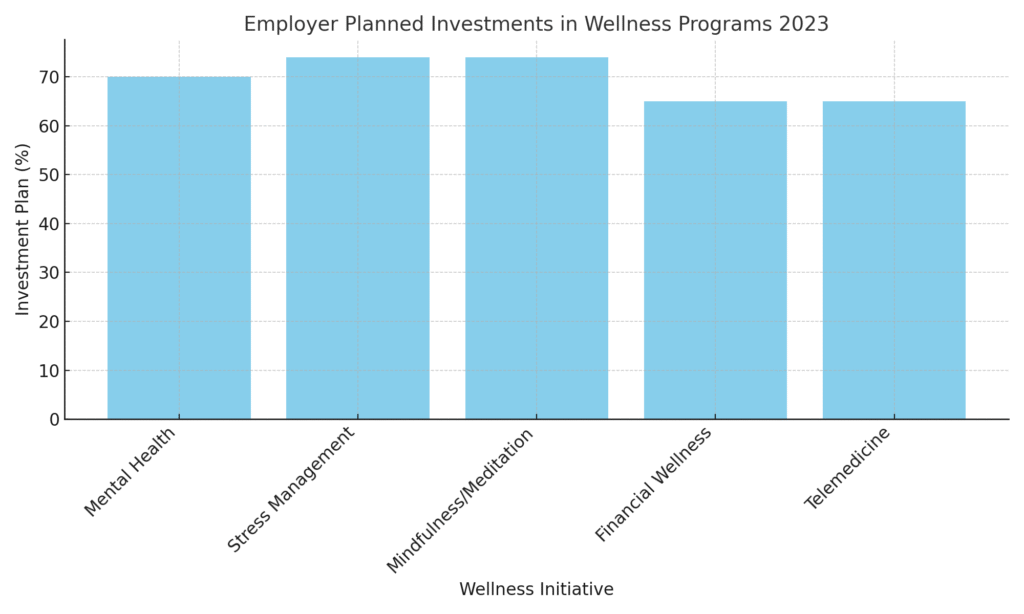 graph4_investments_2023 Wellness Program Marketing Statistics