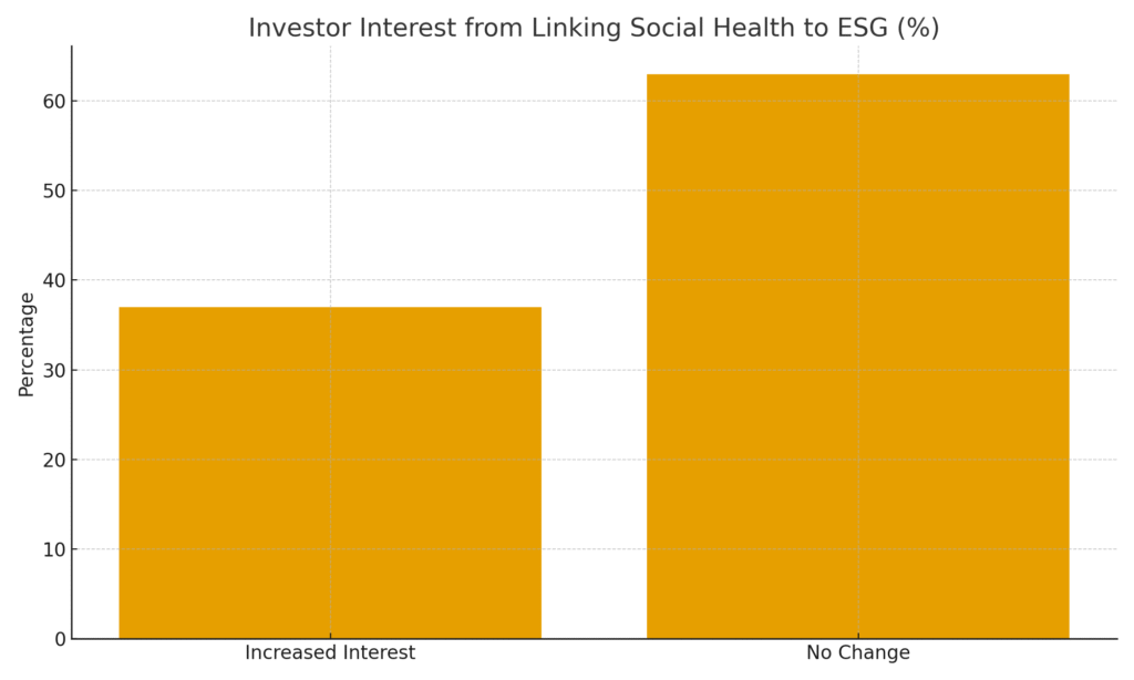 graph4_investor_interest SOCIAL HEALTH MARKETING STATISTICS