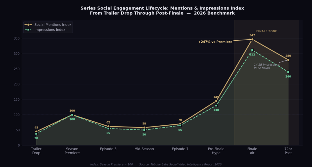 graph4_line_chart (1) Series Marketing Statistics