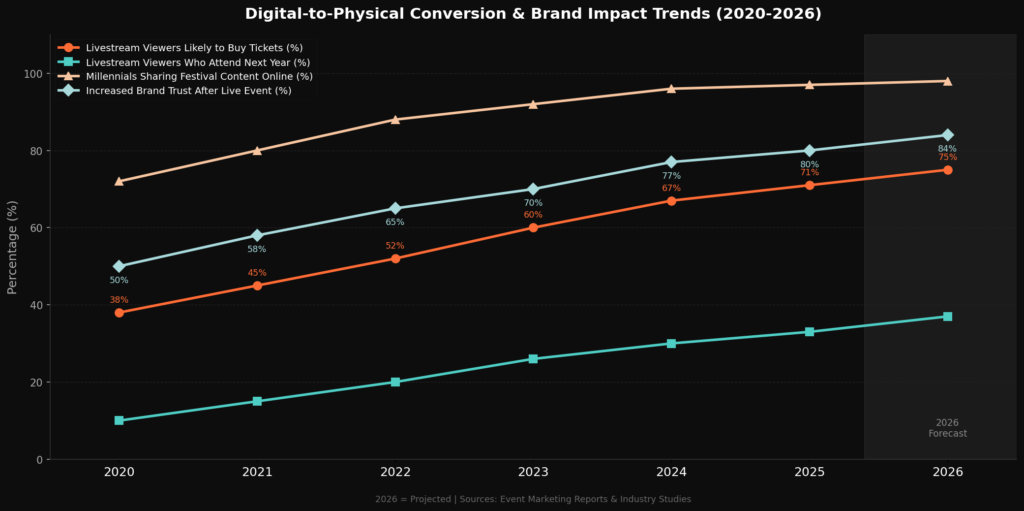 graph4_line_digital_conversion Festival Marketing Statistics