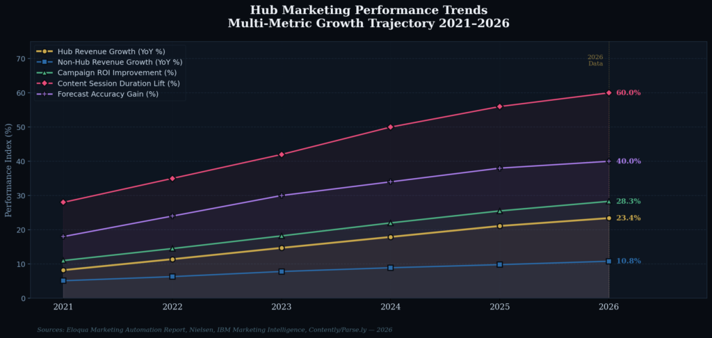 graph4_line_growth_trends Hub Marketing Statistics