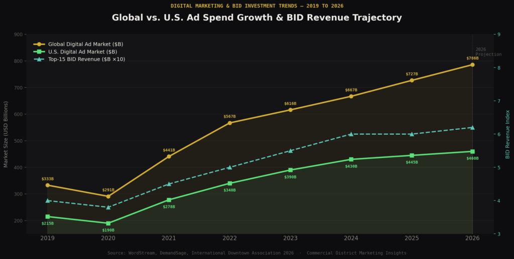 graph4_line_investment_trends Commercial District Marketing Statistics