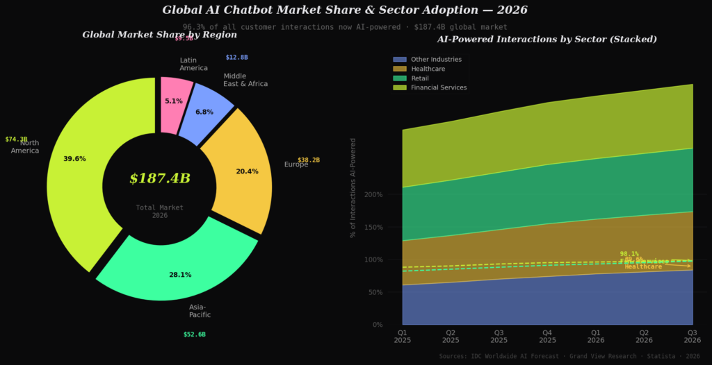 AI Chatbot Conversion Rate Statistics