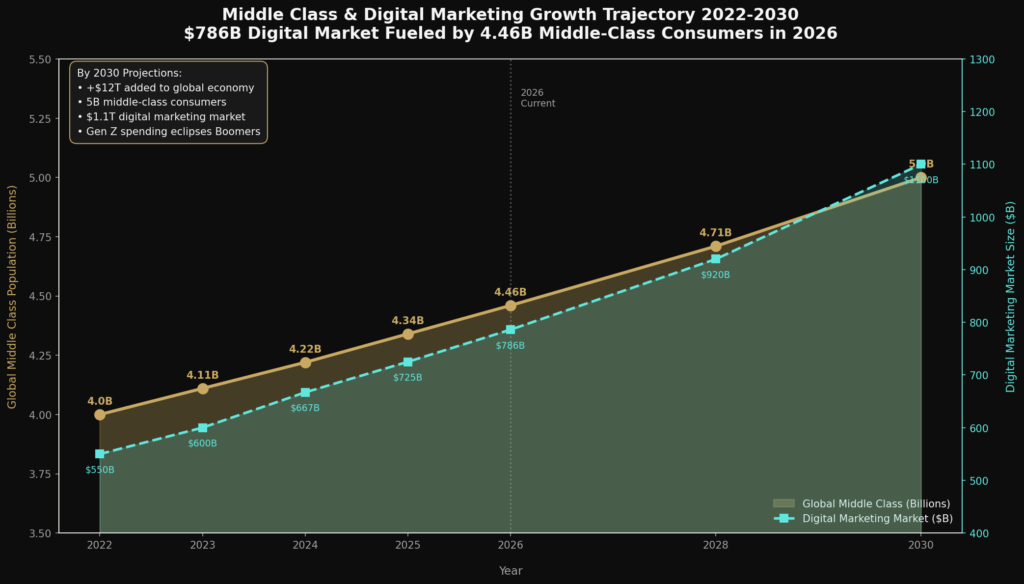 graph4_market_growth (1) Middle Class Marketing Statistics