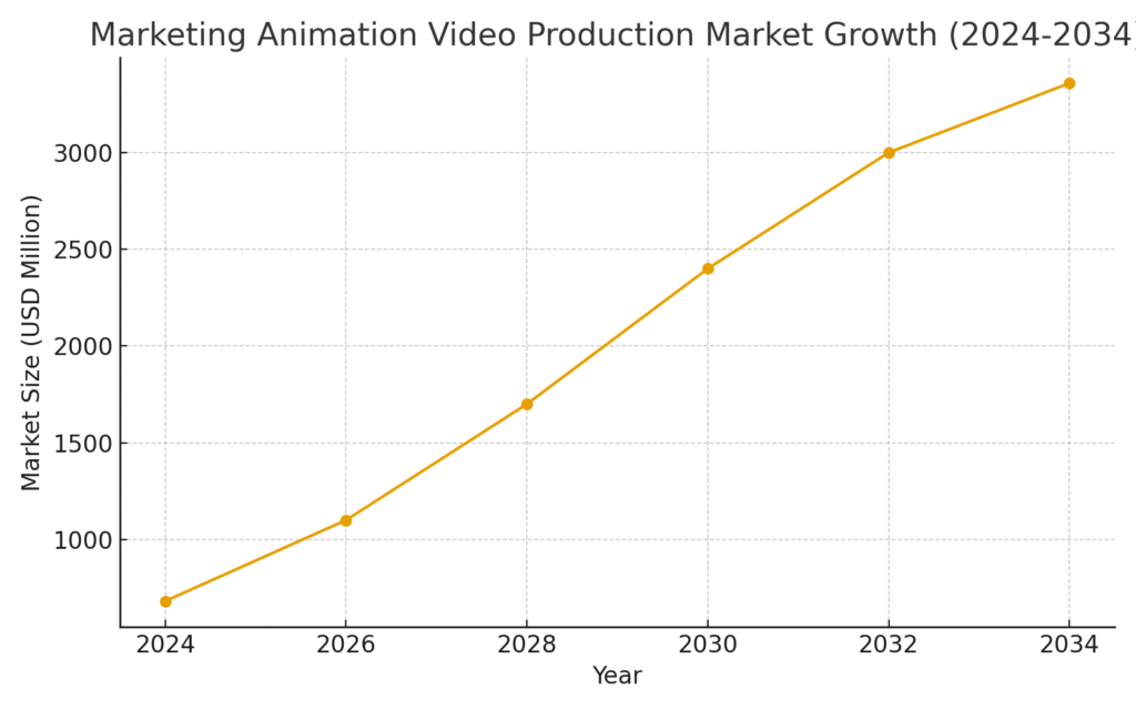 graph4_market_growth Animation platform marketing statistics