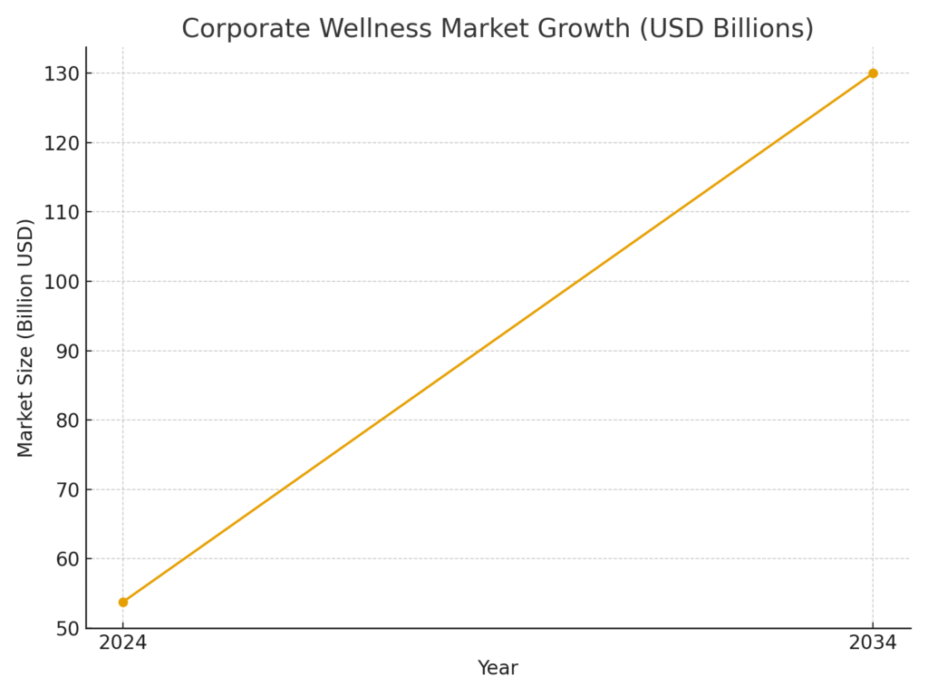 graph4_market_growth (5) Remote Marketing Wellness Program Statistics