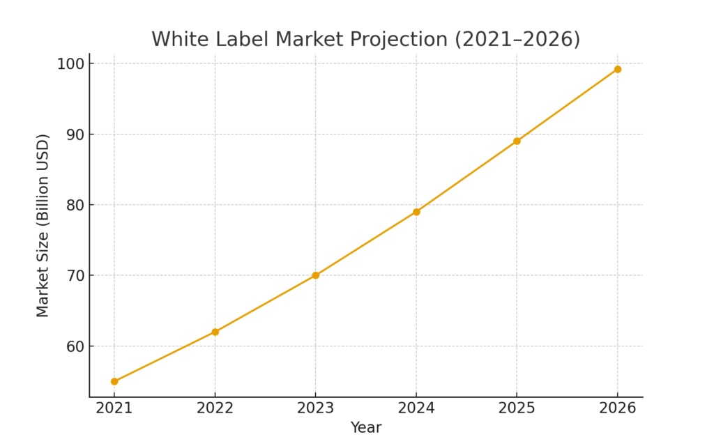 White Label Marketing Statistics